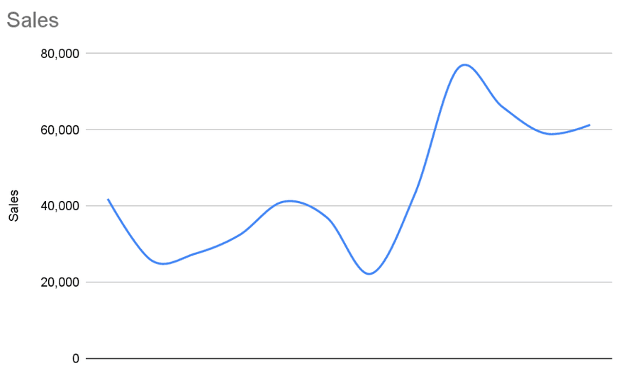 CPCL sales/revenue over the years
