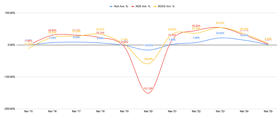 Asset and capital employed returns for CPCL company over the past years