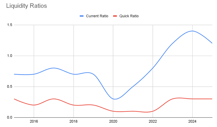 Liquidity ratios for CPCL
