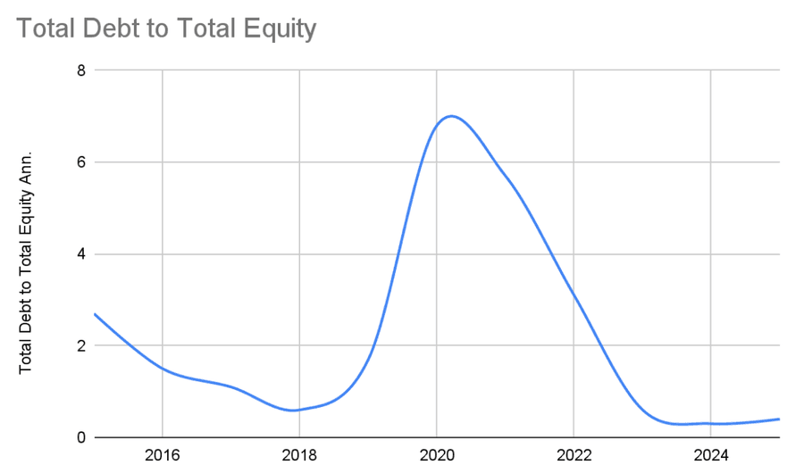 Evolution of Debt to equity ratio for CPCL