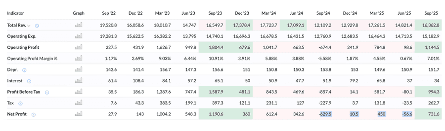 Quarterly results summary for CPCL last 10 to 12 quarters